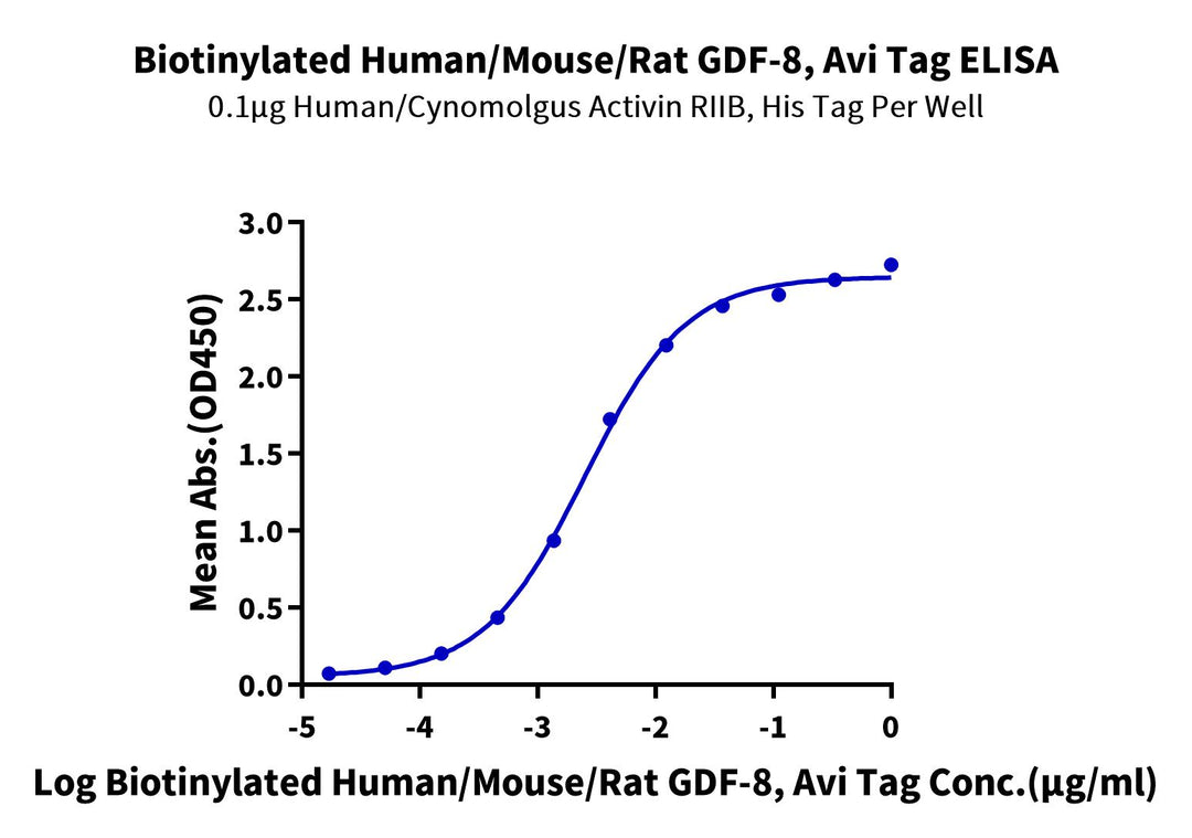 Biotinylated Human/Mouse/Rat GDF-8 Protein (GDF-HM008B)