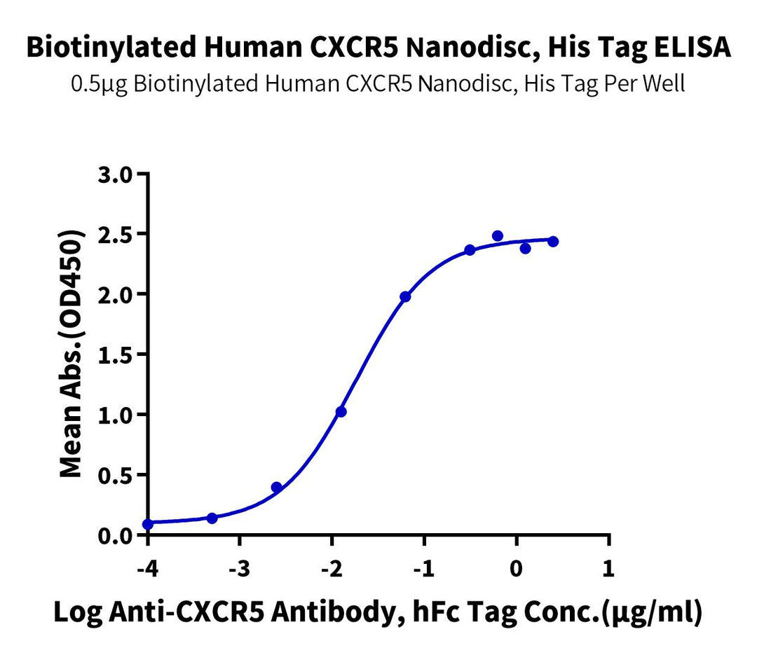 Biotinylated Human CXCR5 Protein-Nanodisc (CXC-HM1RNB)