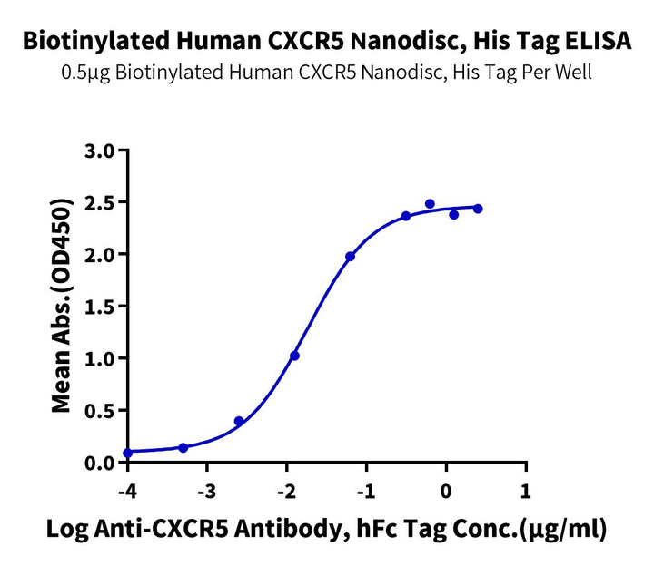 Biotinylated Human CXCR5 Nanodisc (CXC-HM1RNB)