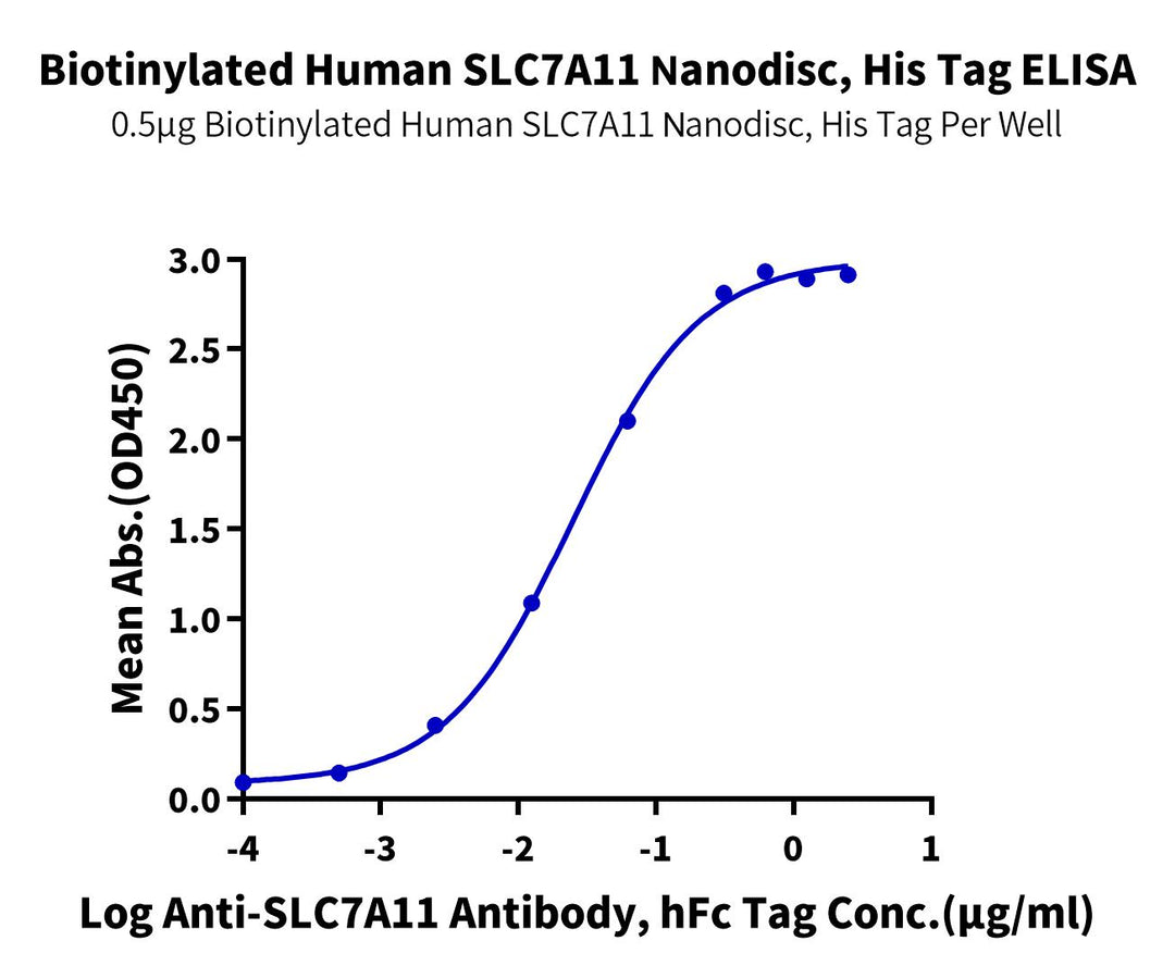 Biotinylated Human Cystine/glutamate transporter (SLC7A11) Protein-Nanodisc (XCT-HM10NB)