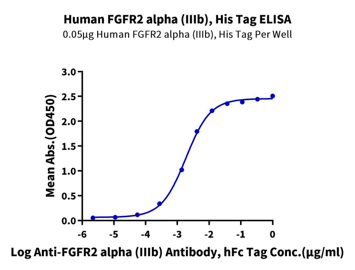 Human FGFR2 alpha (IIIb) Protein (FGR-HM1BD)