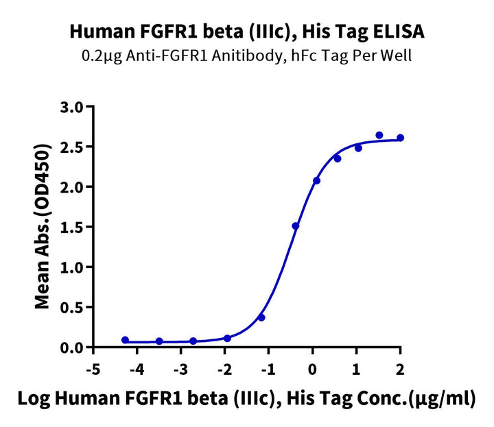 Human FGFR1 beta (IIIc) Protein (FGF-HM41C)