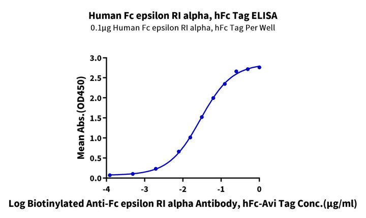 Human Fc epsilon RI alpha/FCER1a Protein (FER-HM201)