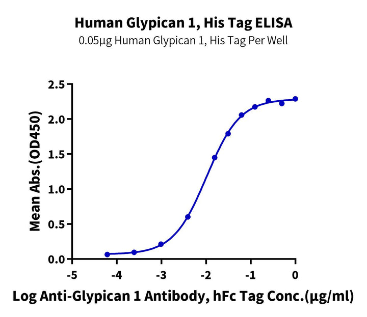 Human Glypican 1/GPC1 Protein (GPC-HM111)