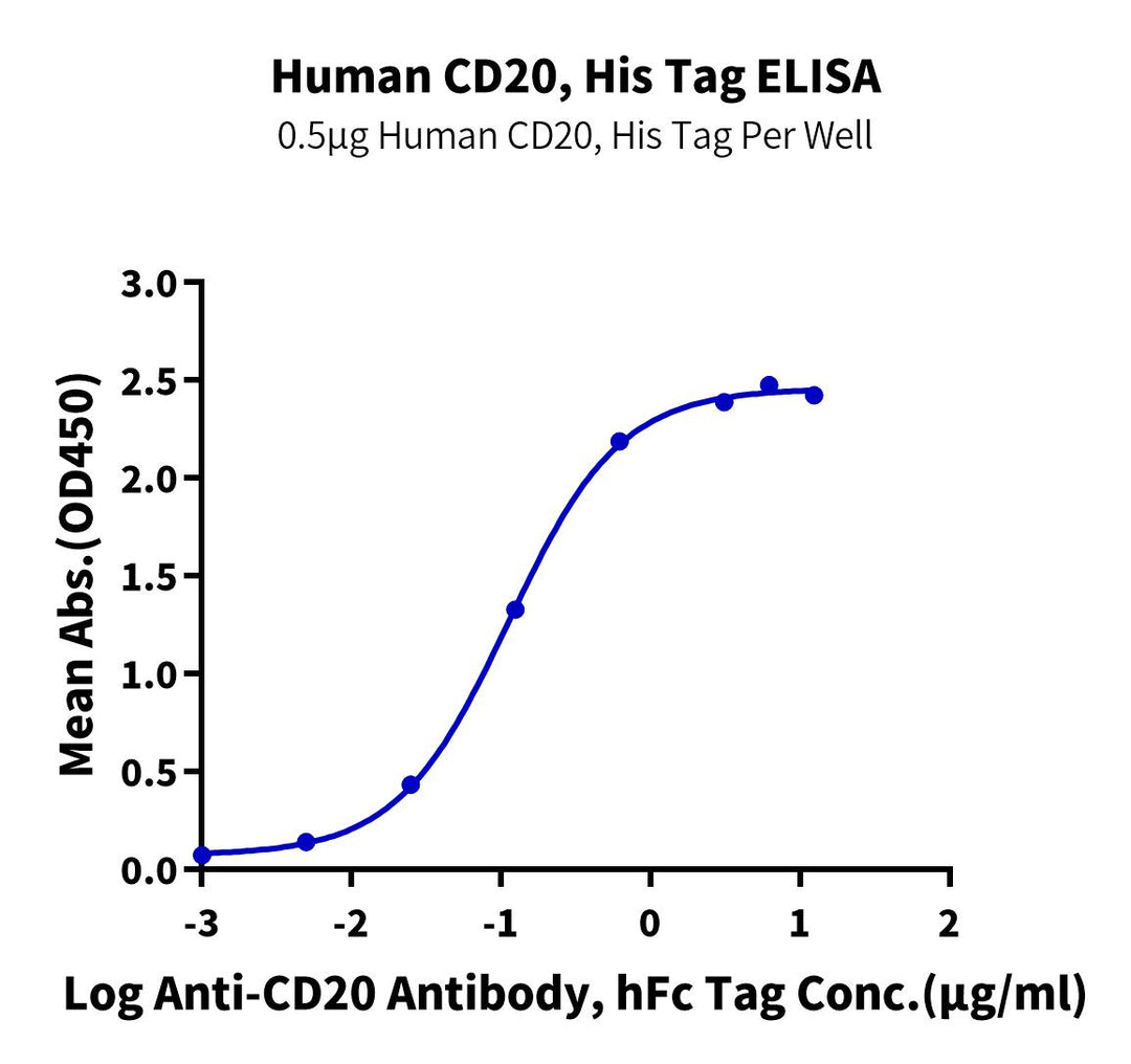 Human CD20/MS4A1 Protein (CD2-HE120)