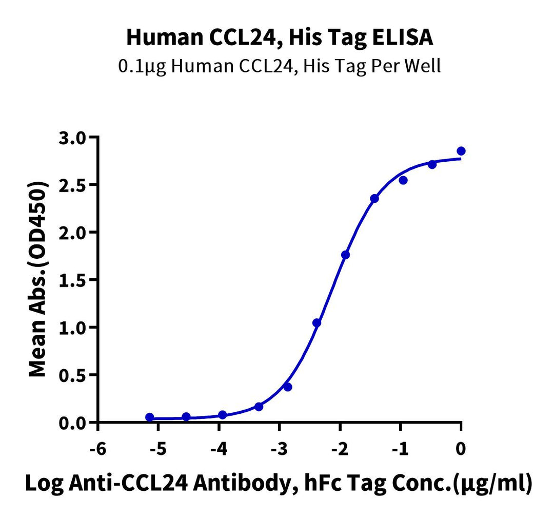 Human CCL24 Protein, Ultra Low Endotoxin (CCL-HM124-UL)