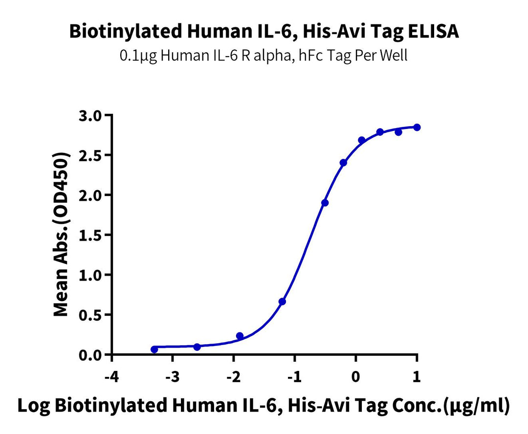 Biotinylated Human IL-6 Protein (IL6-HM401B)