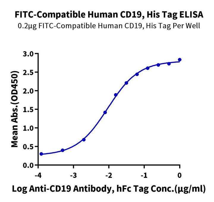 FITC-Compatible Human CD19 Protein (CD1-HM119F)