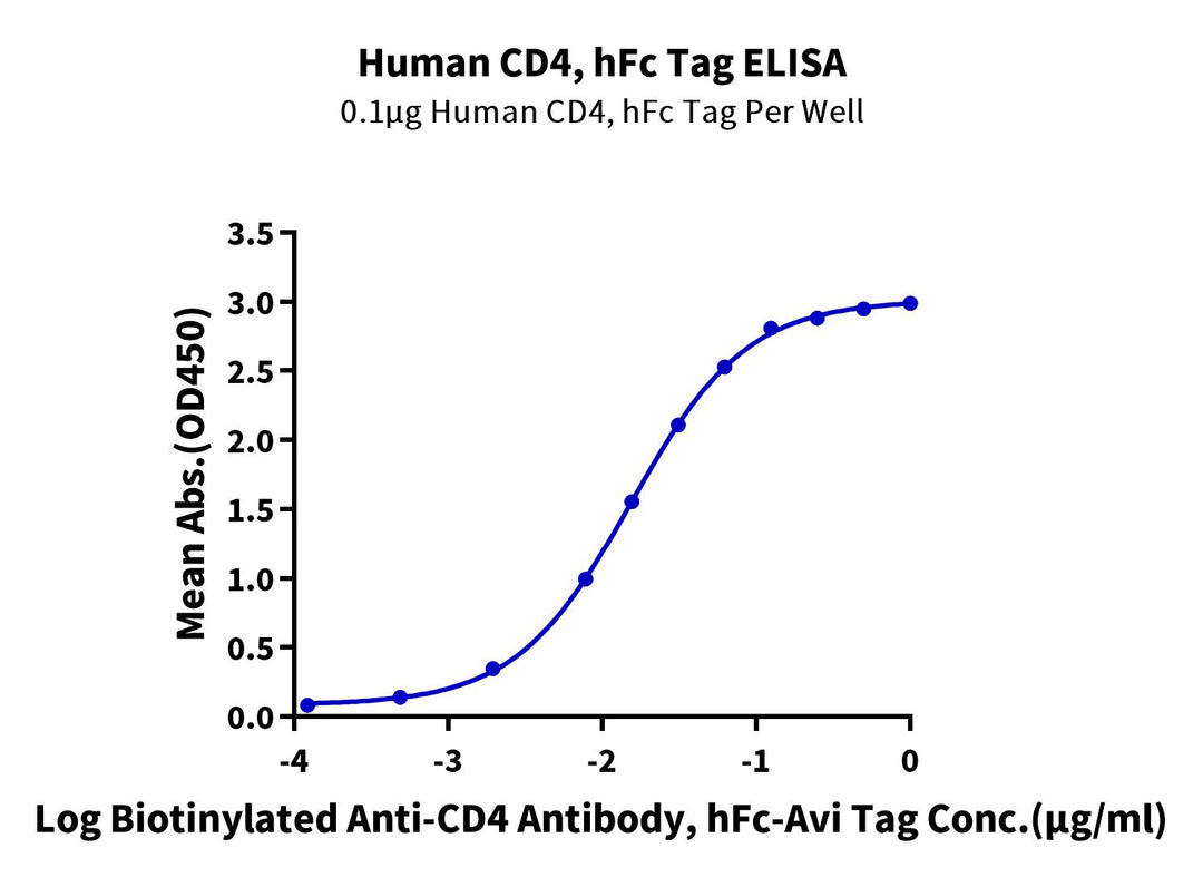 Human CD4/LEU3 Protein, Ultra Low Endotoxin (CD4-HM204-UL)