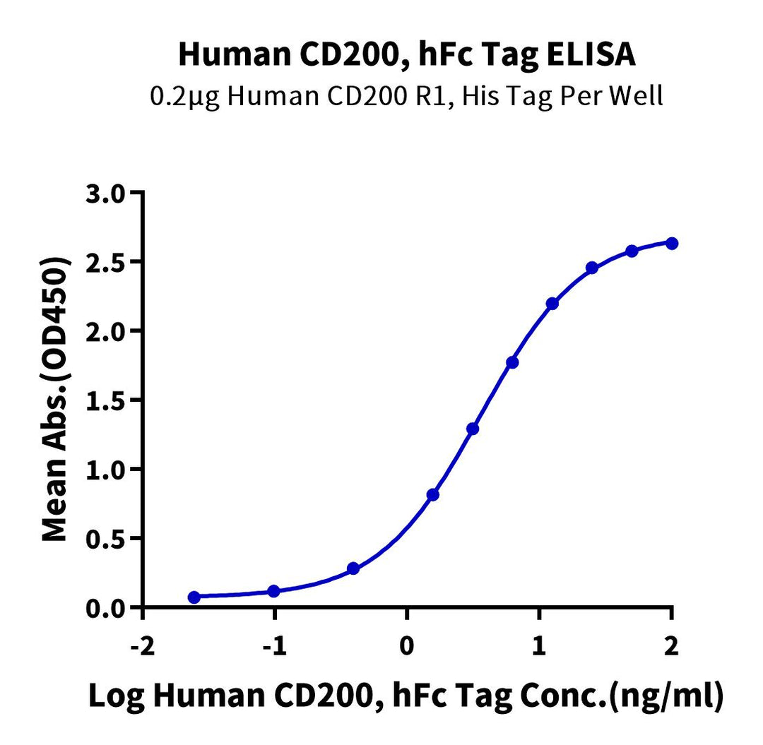 Human CD200/OX-2 Protein, Ultra Low Endotoxin (CD2-HM220-UL)