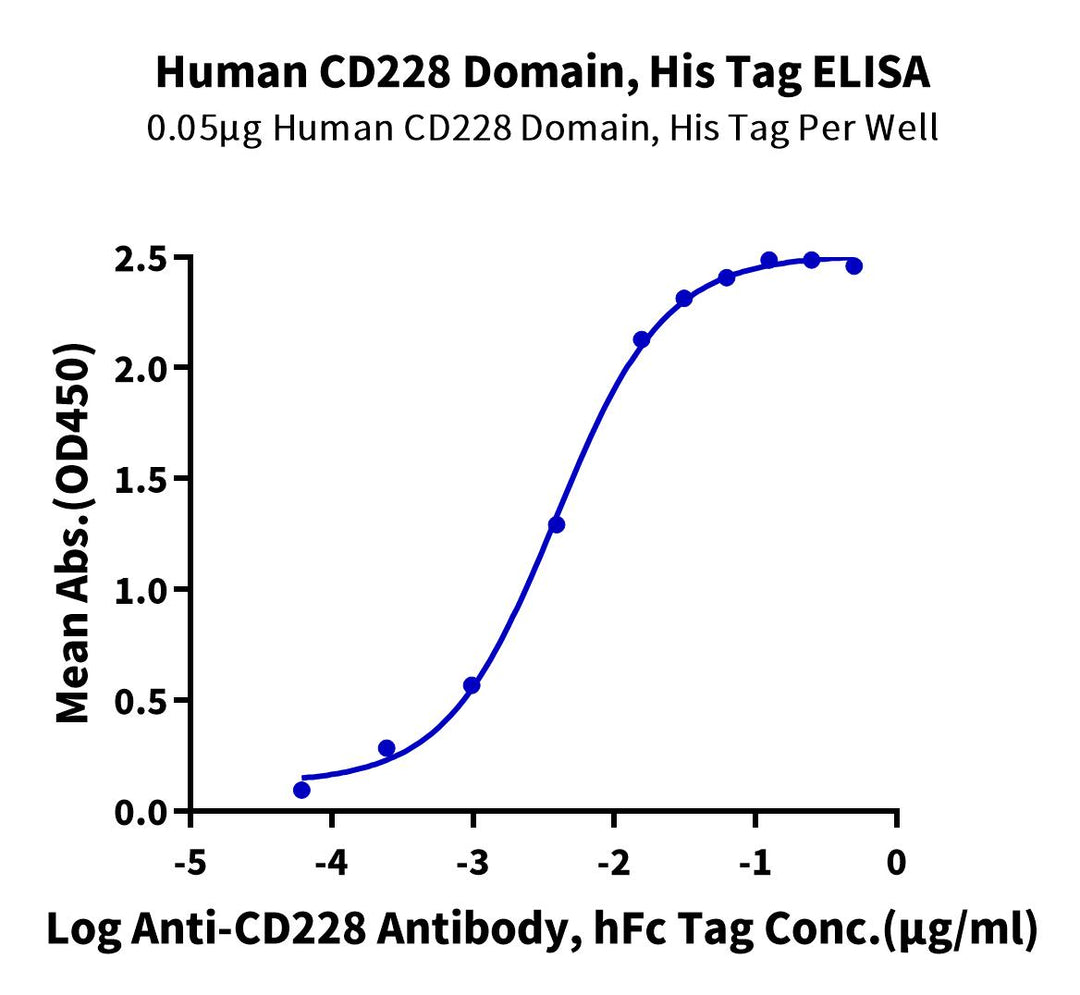 Human CD228/MFI2 Domain Protein (MFI-HM12D)