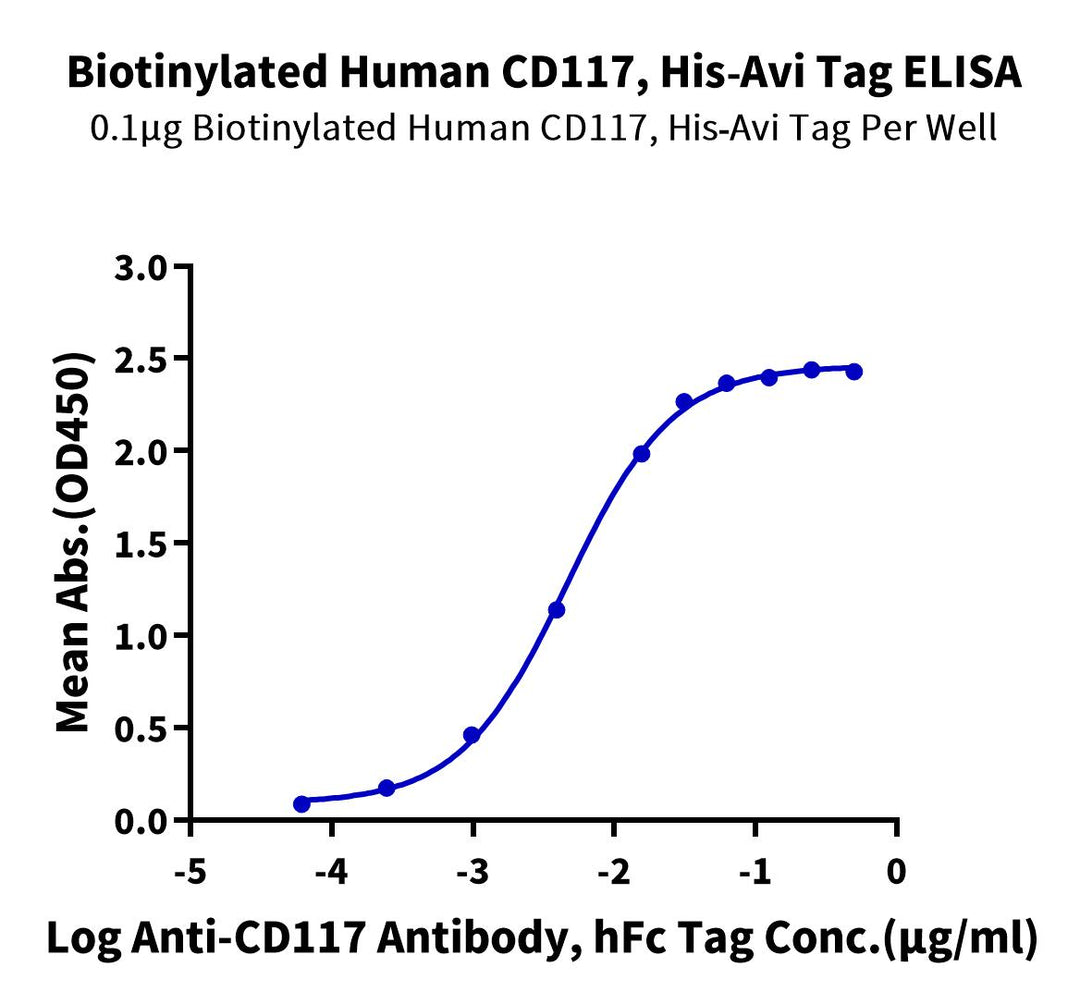 Cd117 Structure Biotinylated Human CD117 Protein (CD1-HM417B) | KACTUS