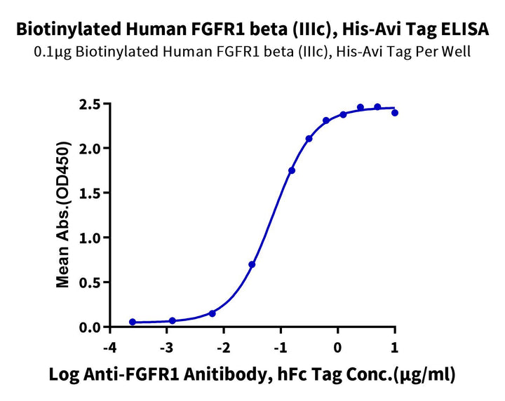 Biotinylated Human FGFR1 beta (IIIc) Protein (FGF-HM41CB)