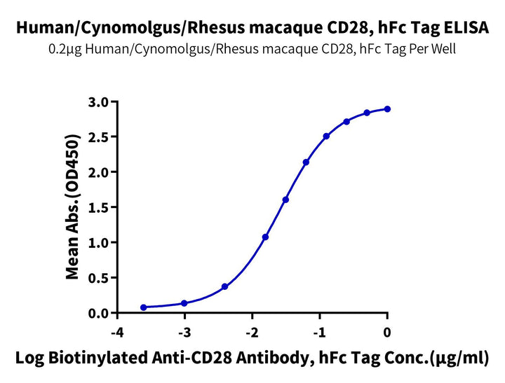 Human/Cynomolgus/Rhesus macaque CD28 Protein (CD8-HM228)