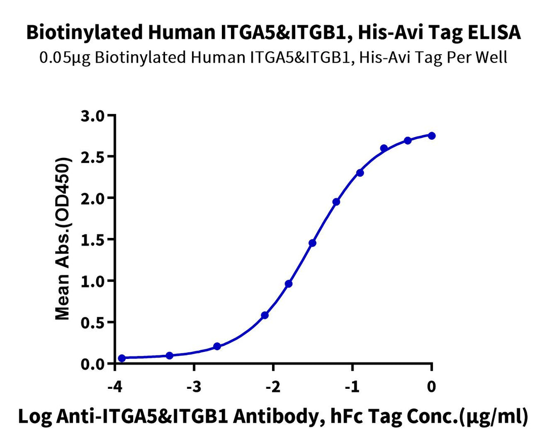Biotinylated Human Integrin alpha 5 beta 1 (ITGA5&ITGB1) Heterodimer Protein, Ultra Low Endotoxin (ITG-HM451B-UL)