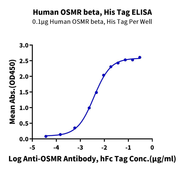 Human OSMR beta Protein (OSM-HM101)