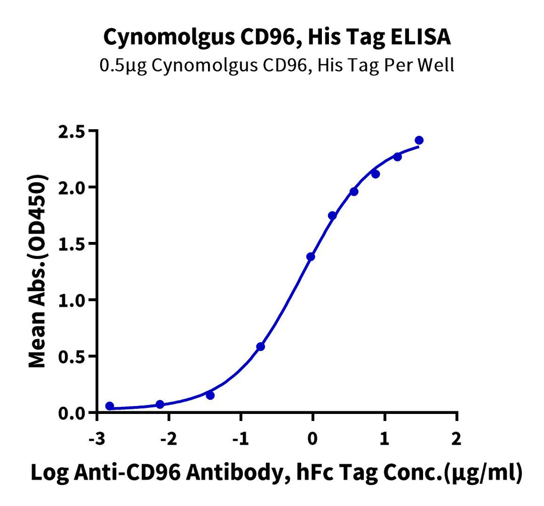 Cynomolgus CD96/TACTILE Protein, Ultra Low Endotoxin (CD9-CM196-UL)