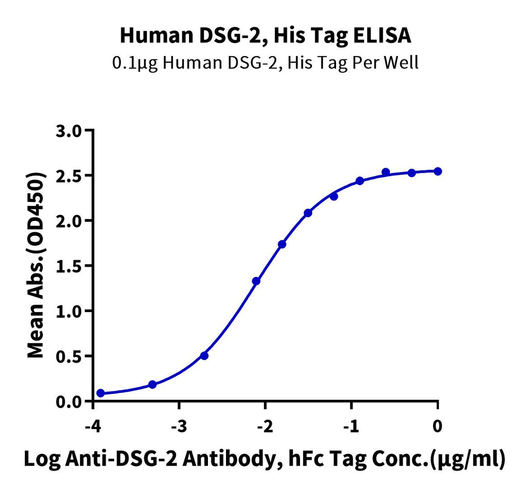 Human DSG-2/Desmoglein-2 Protein (DSG-HM102)