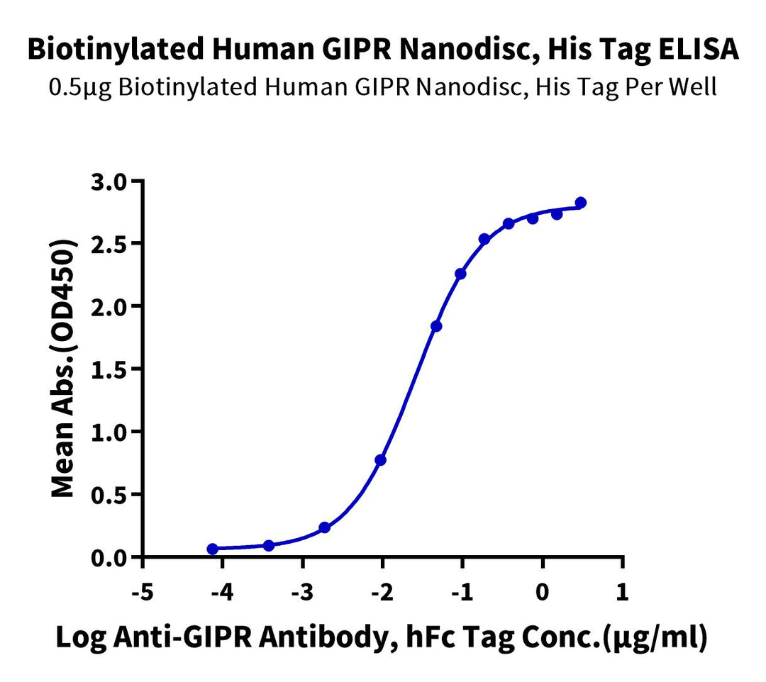 Biotinylated Human GIPR Protein-Nanodisc (GIP-HM14RNB)