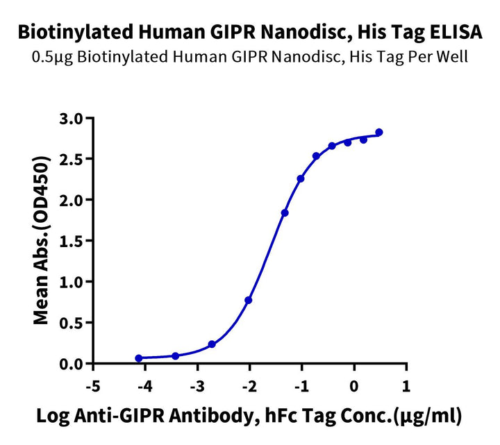 Biotinylated Human GIPR Nanodisc (GIP-HM14RNB)