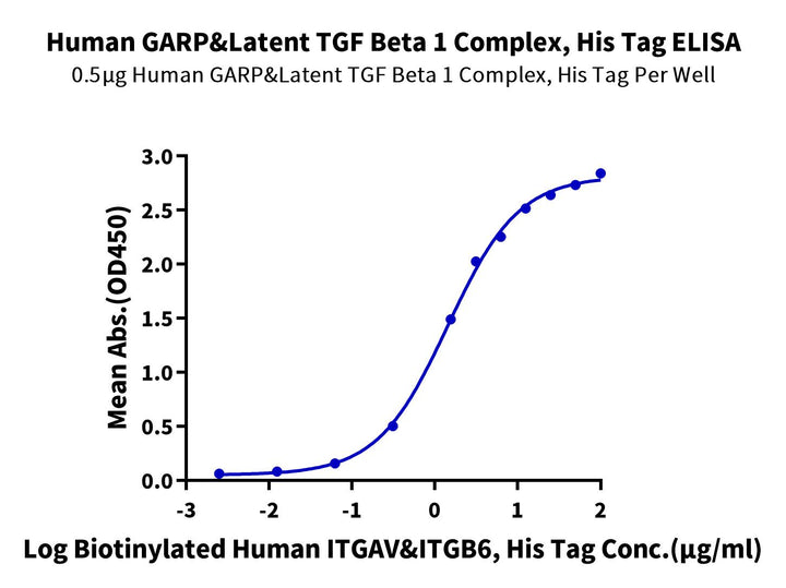 Human GARP&Latent TGF Beta 1 Complex Protein (GAT-HM401)