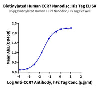 Biotinylated Human CCR7 Protein-Nanodisc (CCR-HM17NB)