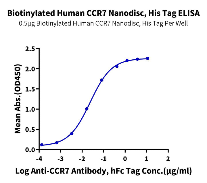Biotinylated Human CCR7 Nanodisc (CCR-HM17NB)