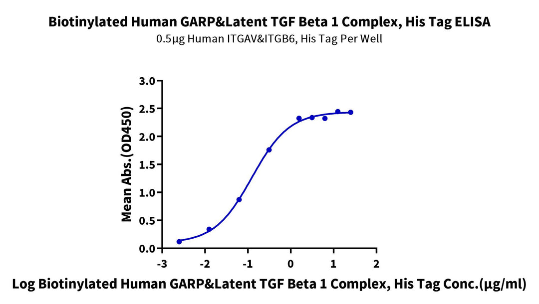 Biotinylated Human GARP&Latent TGF beta 1 Complex Protein (GAT-HM401B)