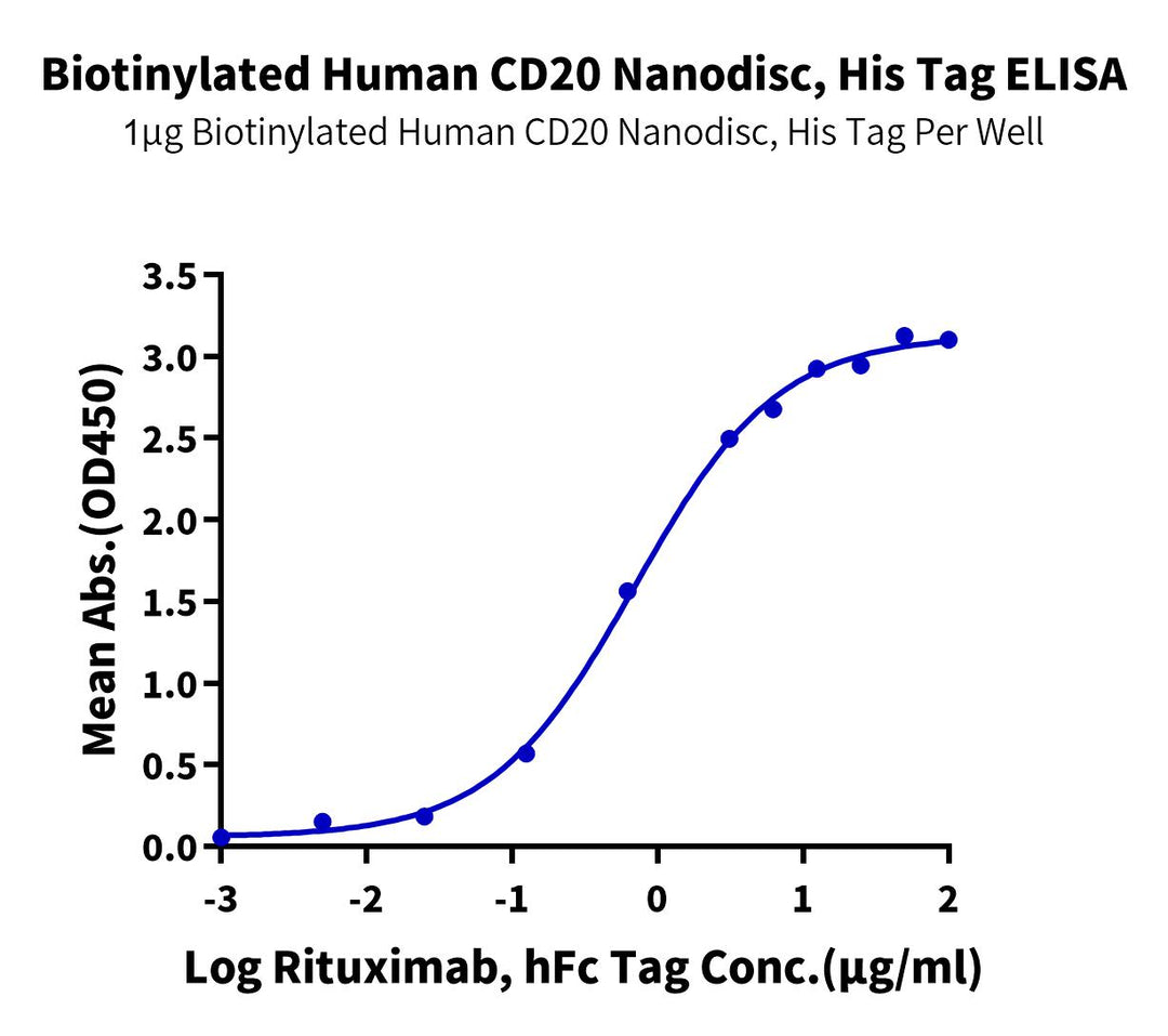 Biotinylated Human CD20 Protein-Nanodisc (CD2-HM12NB)