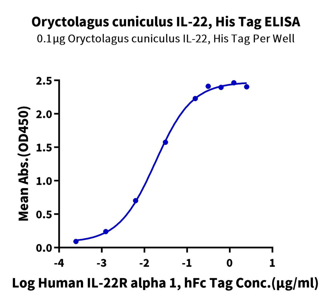 Rabbit IL-22 Protein, Ultra Low Endotoxin (IL2-OM122-UL)