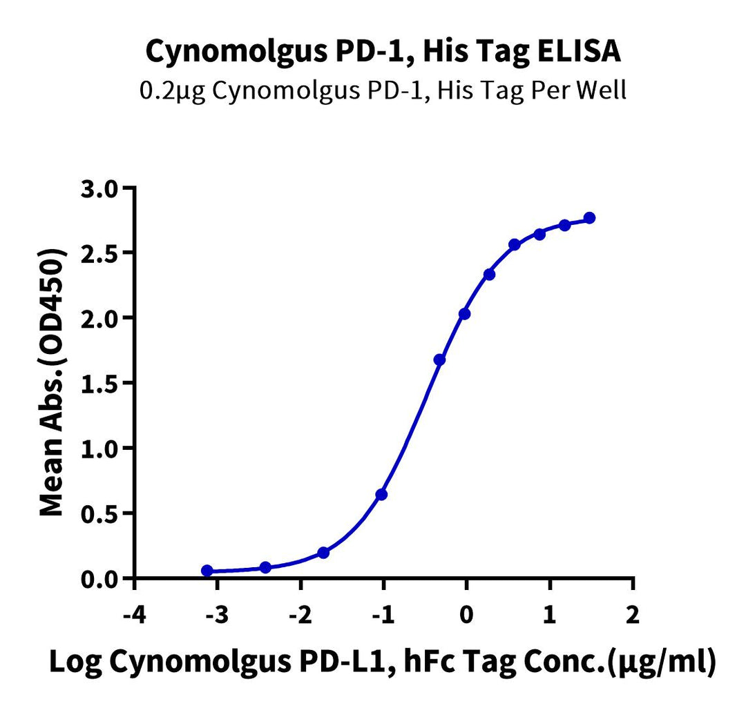 Cynomolgus PD-1/PDCD1 Protein (PD1-CM101)