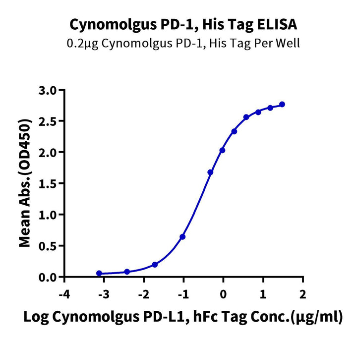 Cynomolgus PD-1/PDCD1 Protein (PD1-CM101)