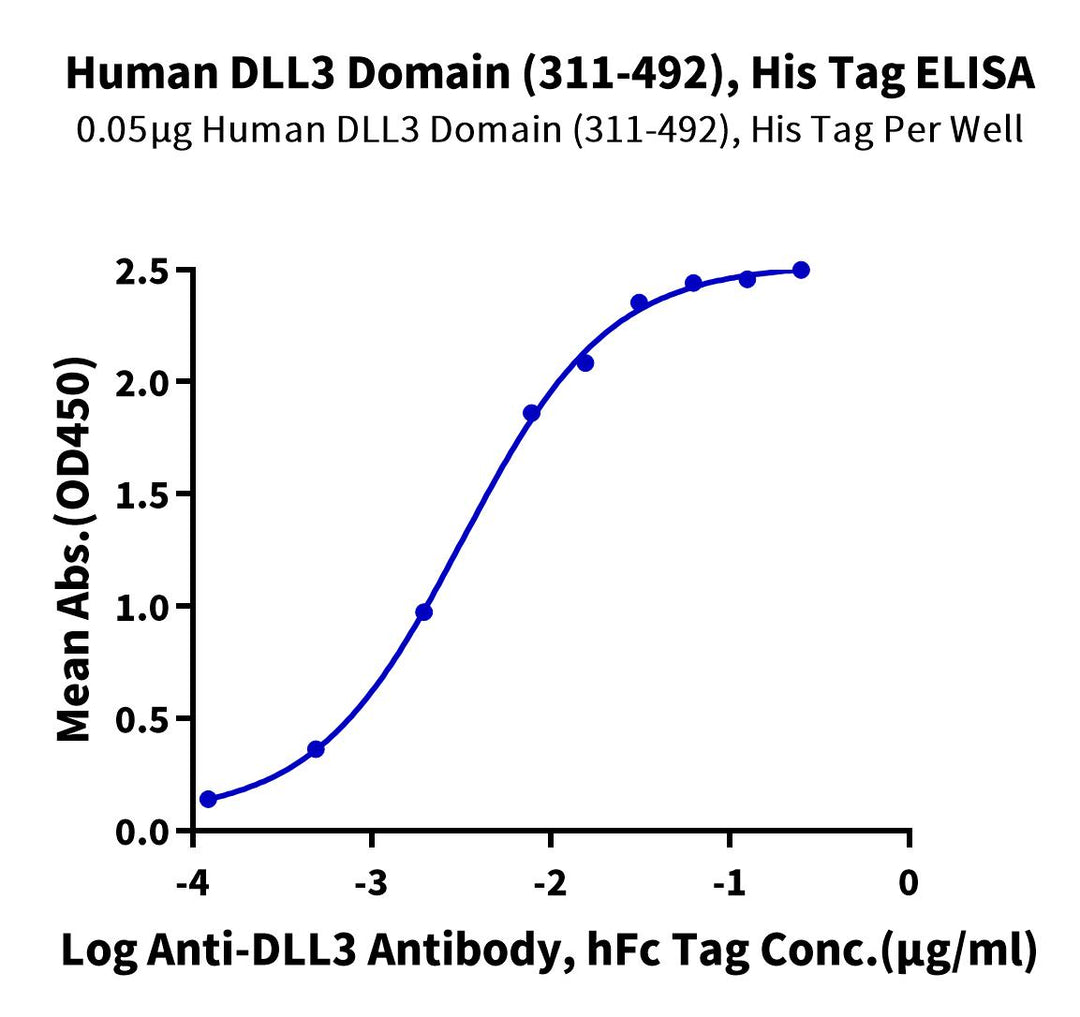 Human DLL3 Domain (311-492) Protein, Ultra Low Endotoxin (DLL-HM1D4-UL)