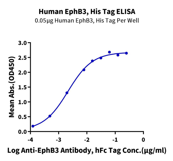 Human EphB3 Protein (EPH-HM1B3)