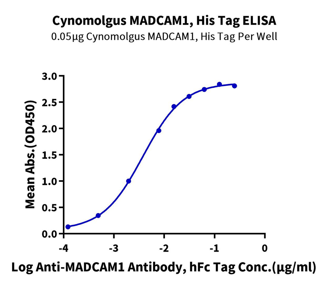Cynomolgus MADCAM1 Protein, Ultra Low Endotoxin (MCM-CM101-UL)