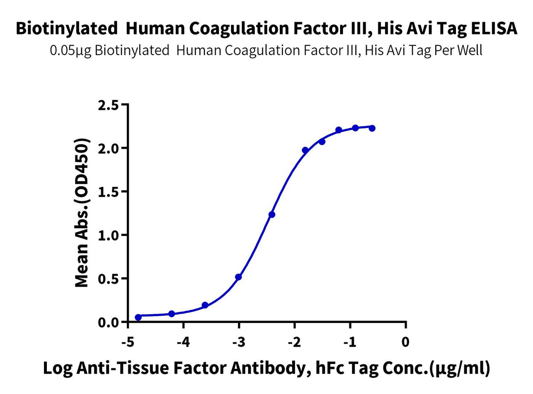 Biotinylated Human Coagulation factor III/Tissue Factor Protein, Ultra Low Endotoxin (CF3-HM401B-UL)