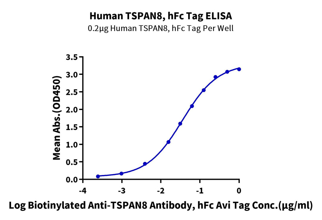 Human TSPAN8 Protein, Ultra Low Endotoxin (TSP-HM2N8-UL)