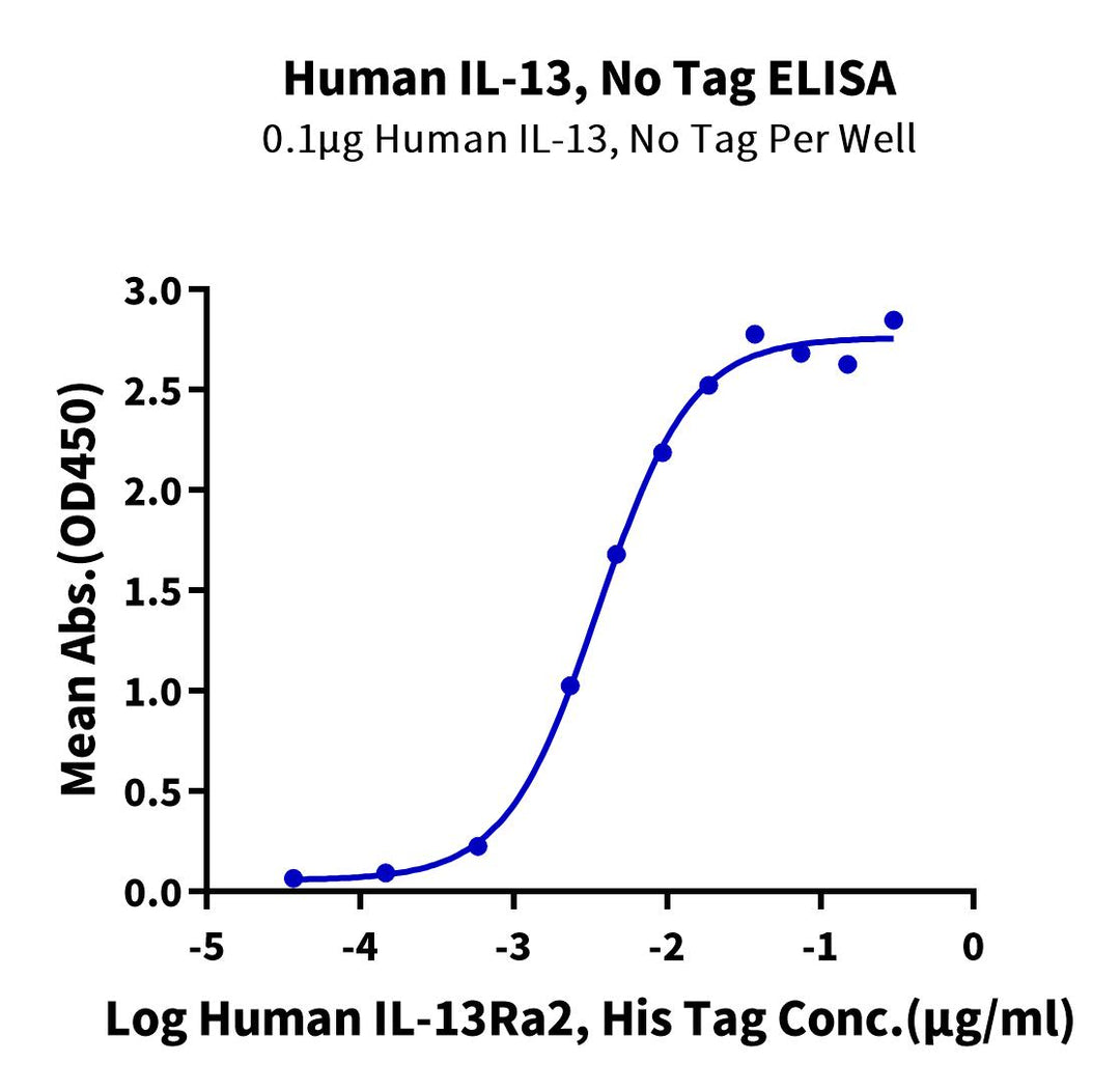 Human IL-13 Protein, Ultra Low Endotoxin (IL1-HE013-UL)