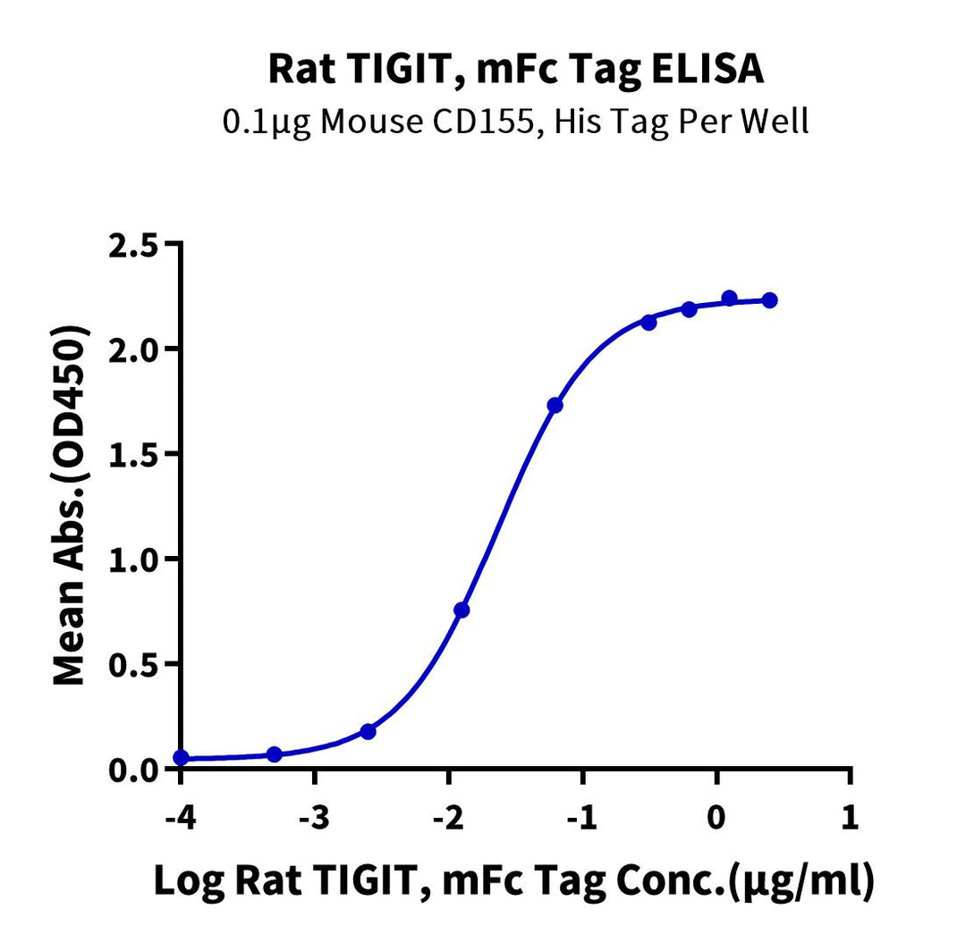 Rat TIGIT Protein, Ultra Low Endotoxin (TIG-RM310-UL)
