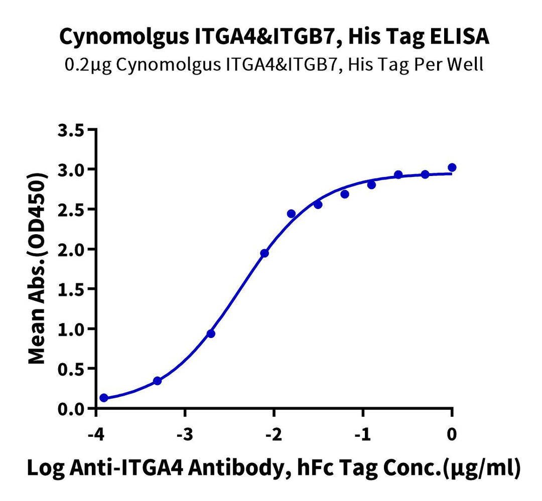Cynomolgus Integrin alpha 4 beta 7 (ITGA4&ITGB7) Heterodimer Protein (ITG-CM147)