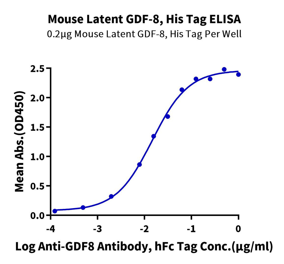 Mouse Latent GDF-8 Protein (pro&latent) (GDF-MM108)