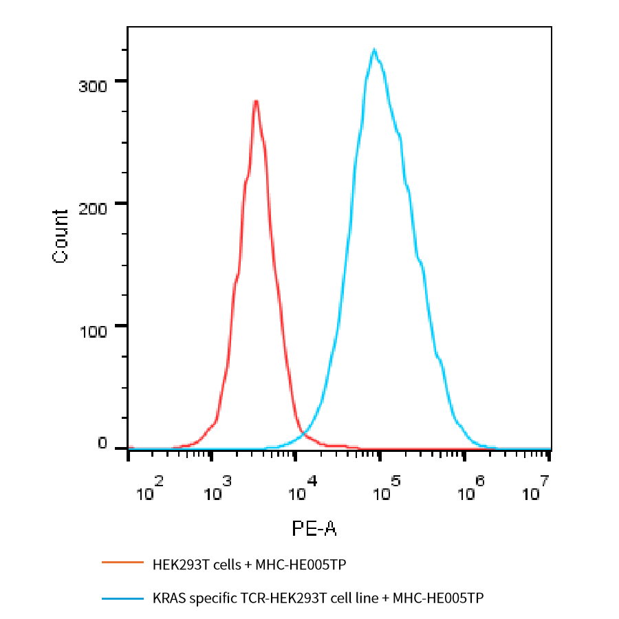 PE-Labeled Human HLA-A*11:01&B2M&KRAS G12V (VVVGAVGVGK) Tetramer Protein (MHC-HE005TP)