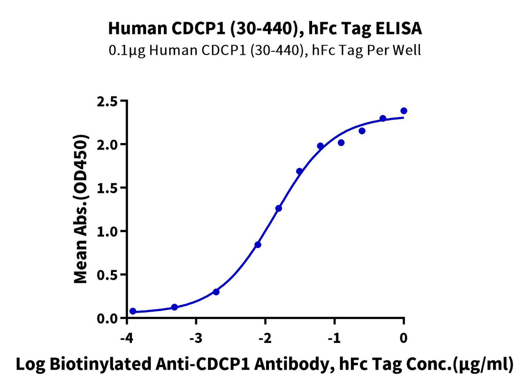 Human CDCP1 (30-440) Protein (CDC-HM20D)