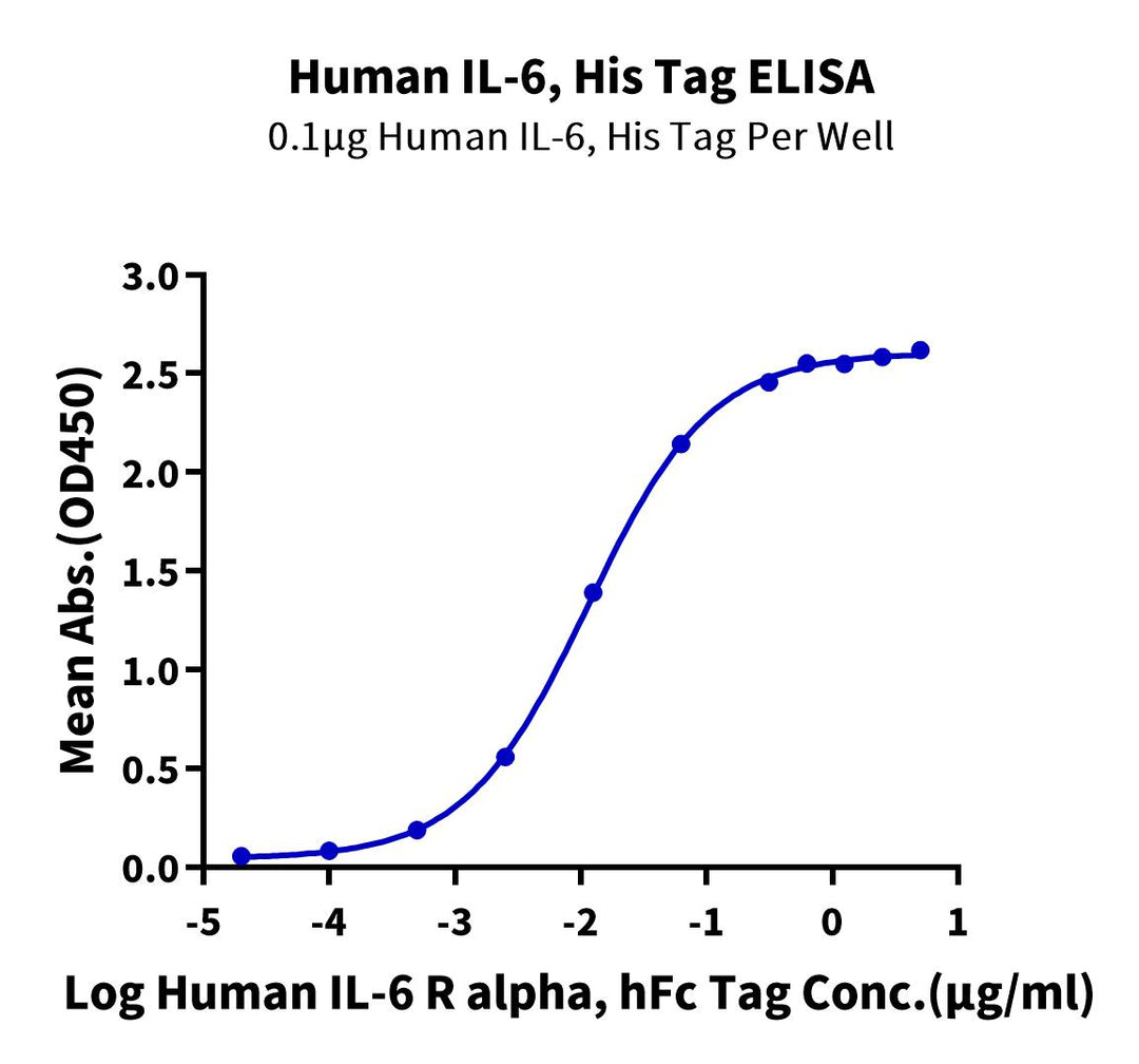 Human IL-6 Protein (IL6-HM106)