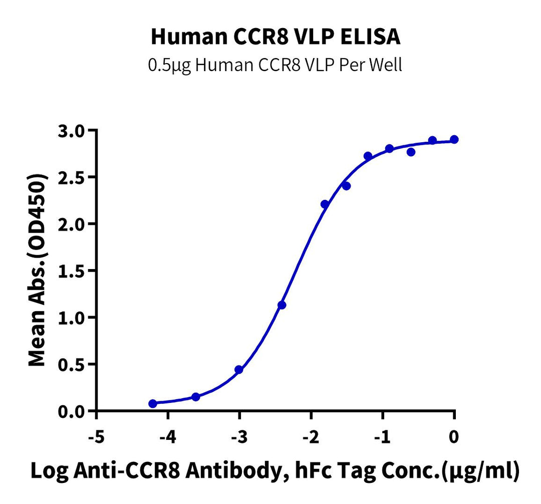 Human CCR8 VLP (CCR-HM08V)