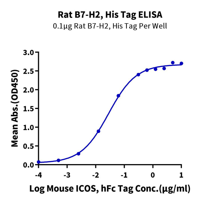 Rat B7-H2/ICOSLG Protein (BH7-RM172)