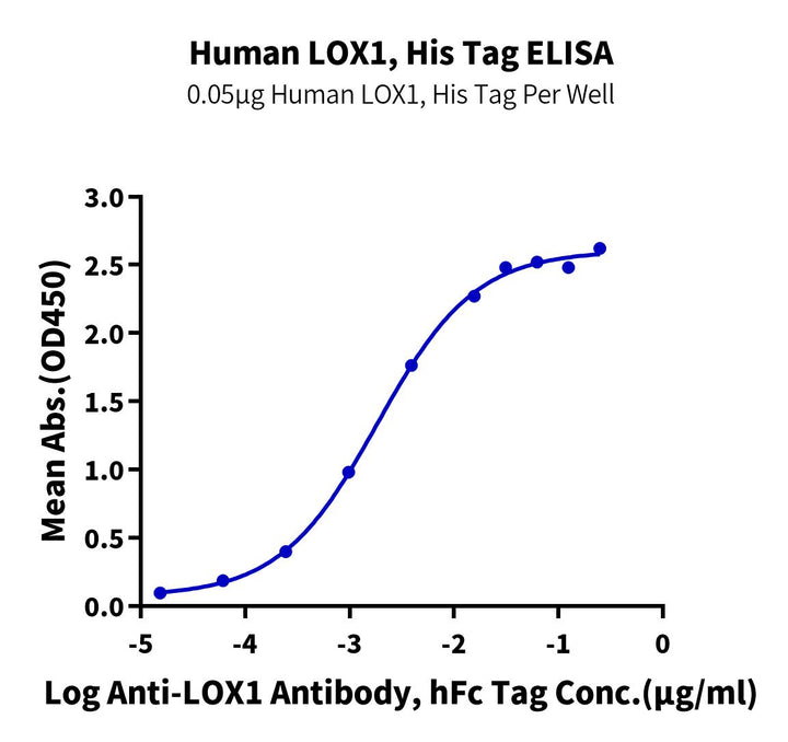 Human LOX1 Protein (LOX-HM101)