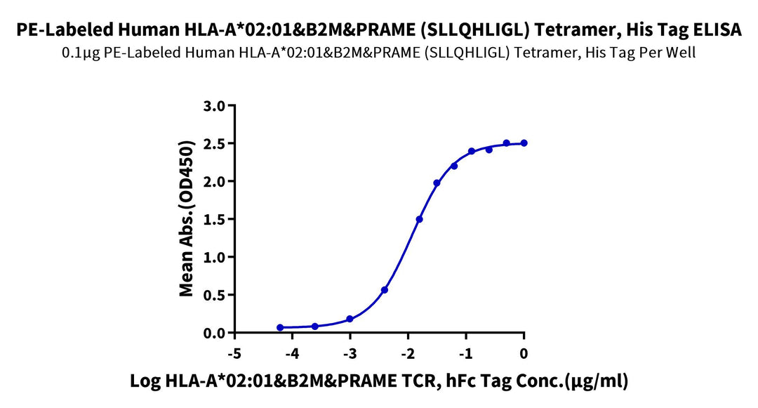 PE-Labeled Human HLA-A*02:01&B2M&PRAME (SLLQHLIGL) Tetramer Protein (MHC-HE045TP)