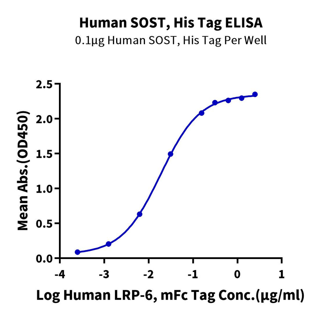 Human SOST/Sclerostin Protein, Ultra Low Endotoxin (SOT-HM101-UL)
