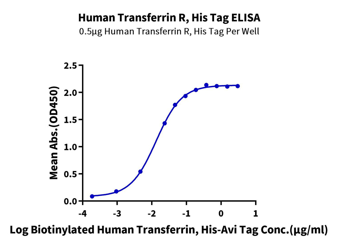 Human Transferrin R/CD71 Protein (TFR-HM102)